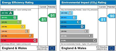 EPC Graph for Cranbrook